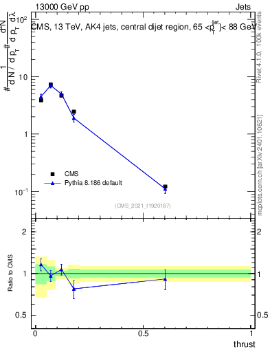 Plot of j.thrust in 13000 GeV pp collisions