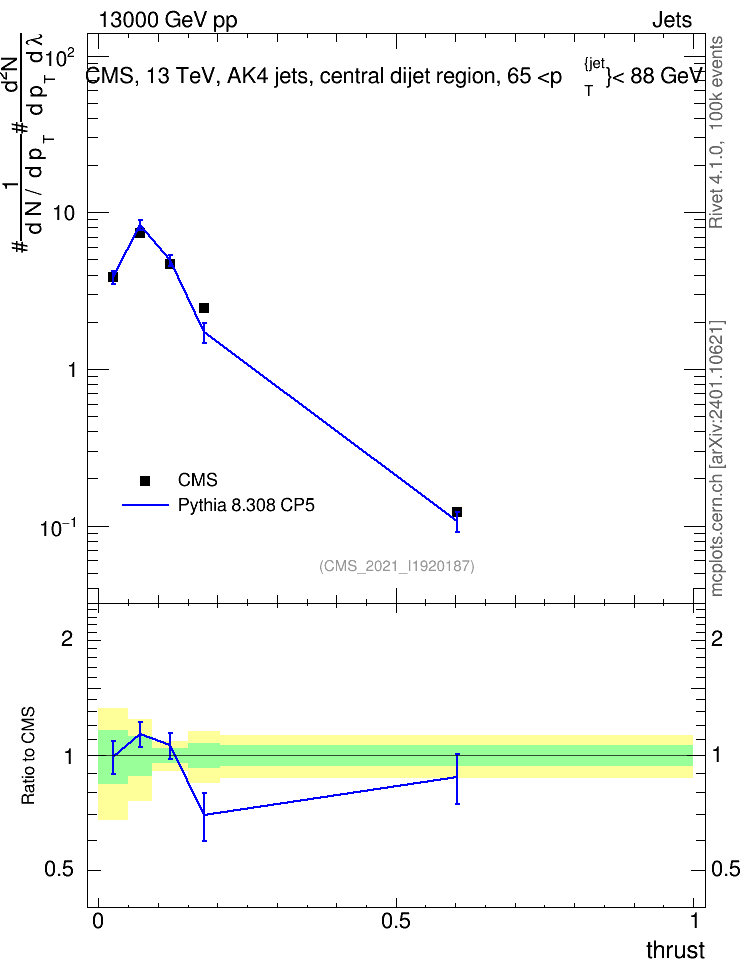Plot of j.thrust in 13000 GeV pp collisions