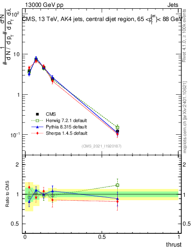 Plot of j.thrust in 13000 GeV pp collisions