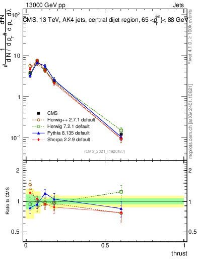 Plot of j.thrust in 13000 GeV pp collisions