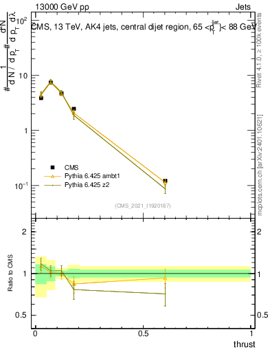 Plot of j.thrust in 13000 GeV pp collisions