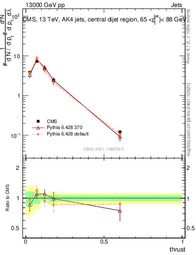 Plot of j.thrust in 13000 GeV pp collisions