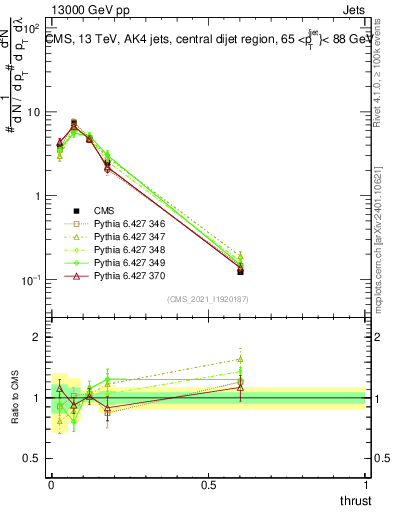 Plot of j.thrust in 13000 GeV pp collisions