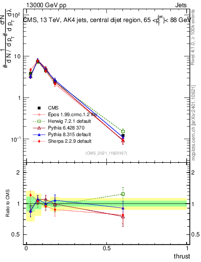 Plot of j.thrust in 13000 GeV pp collisions