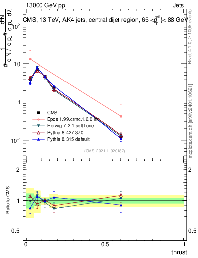 Plot of j.thrust in 13000 GeV pp collisions
