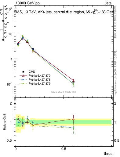 Plot of j.thrust in 13000 GeV pp collisions