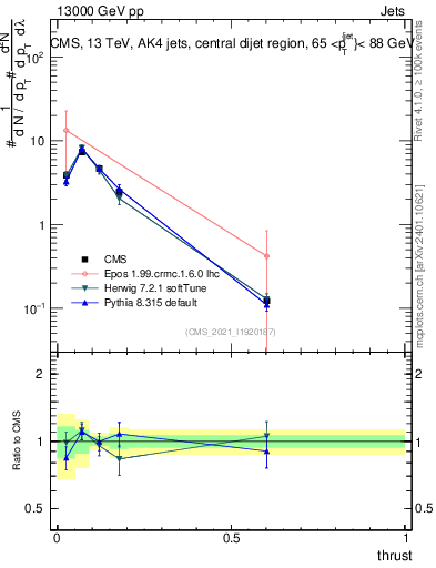 Plot of j.thrust in 13000 GeV pp collisions
