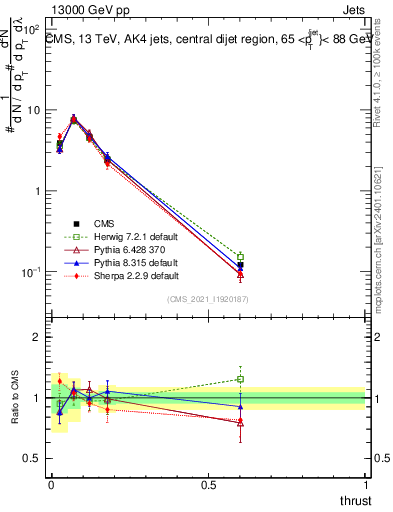 Plot of j.thrust in 13000 GeV pp collisions