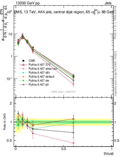 Plot of j.thrust in 13000 GeV pp collisions