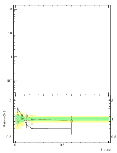 Plot of j.thrust in 13000 GeV pp collisions