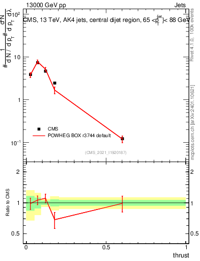 Plot of j.thrust in 13000 GeV pp collisions