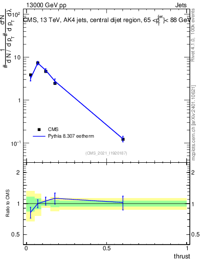 Plot of j.thrust in 13000 GeV pp collisions