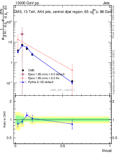 Plot of j.thrust in 13000 GeV pp collisions