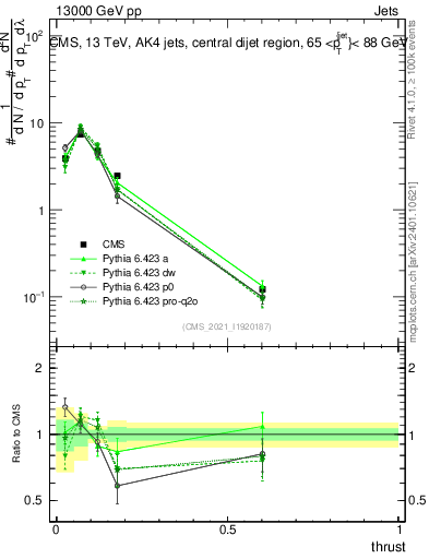Plot of j.thrust in 13000 GeV pp collisions