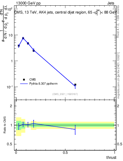 Plot of j.thrust in 13000 GeV pp collisions