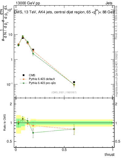 Plot of j.thrust in 13000 GeV pp collisions