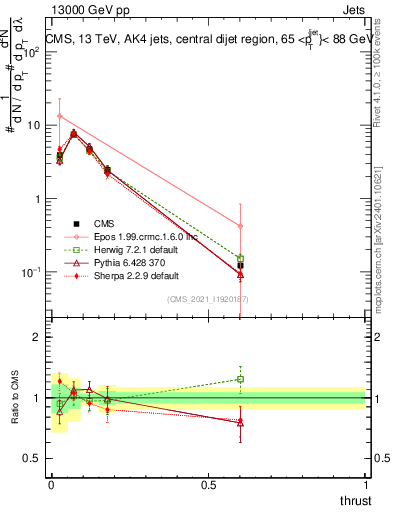 Plot of j.thrust in 13000 GeV pp collisions