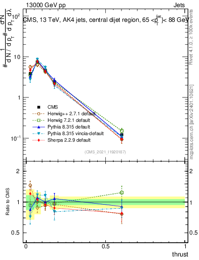 Plot of j.thrust in 13000 GeV pp collisions