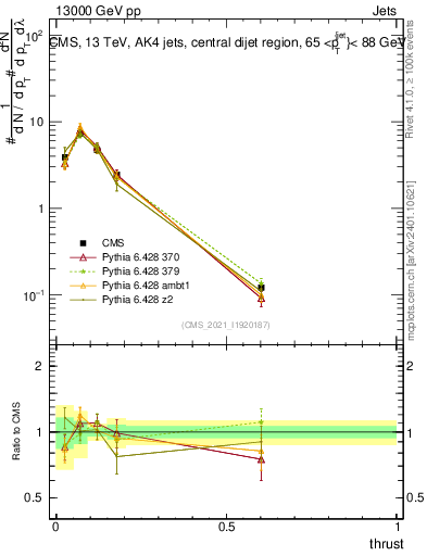 Plot of j.thrust in 13000 GeV pp collisions