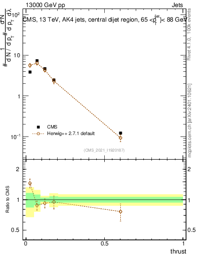 Plot of j.thrust in 13000 GeV pp collisions