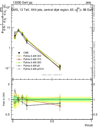 Plot of j.thrust in 13000 GeV pp collisions