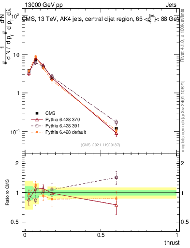Plot of j.thrust in 13000 GeV pp collisions