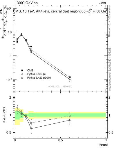 Plot of j.thrust in 13000 GeV pp collisions