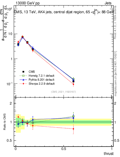 Plot of j.thrust in 13000 GeV pp collisions