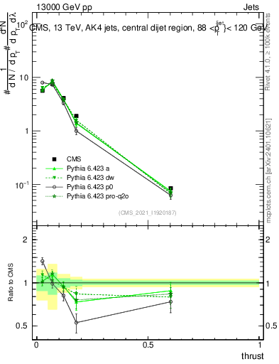 Plot of j.thrust in 13000 GeV pp collisions