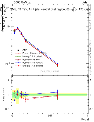 Plot of j.thrust in 13000 GeV pp collisions