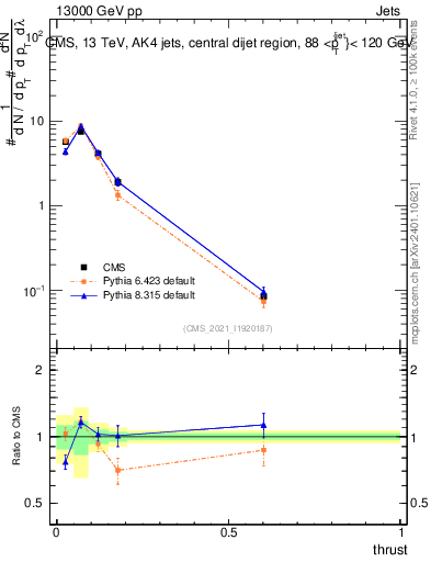 Plot of j.thrust in 13000 GeV pp collisions