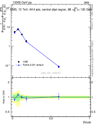 Plot of j.thrust in 13000 GeV pp collisions