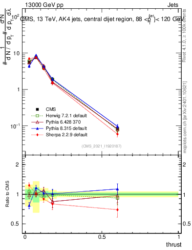 Plot of j.thrust in 13000 GeV pp collisions