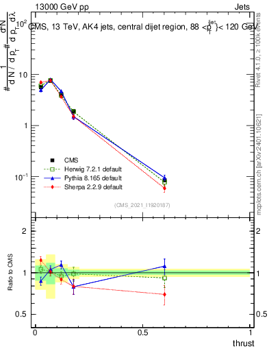 Plot of j.thrust in 13000 GeV pp collisions