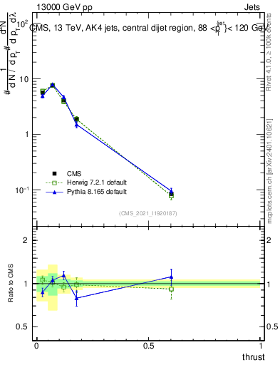 Plot of j.thrust in 13000 GeV pp collisions