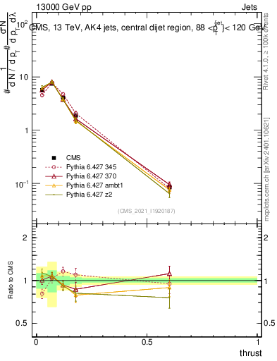 Plot of j.thrust in 13000 GeV pp collisions