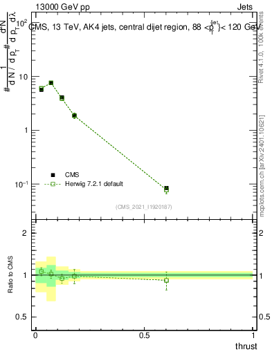 Plot of j.thrust in 13000 GeV pp collisions