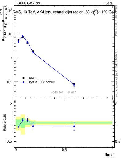 Plot of j.thrust in 13000 GeV pp collisions