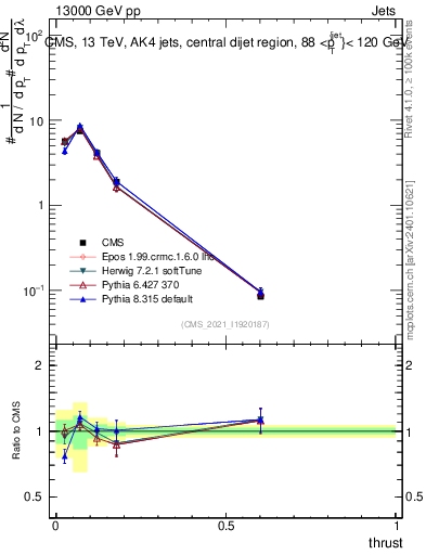 Plot of j.thrust in 13000 GeV pp collisions