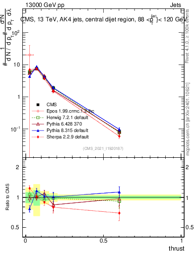 Plot of j.thrust in 13000 GeV pp collisions
