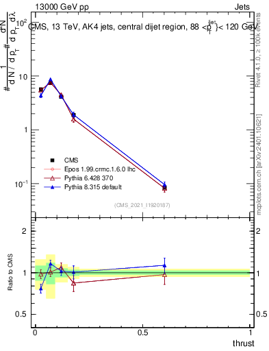Plot of j.thrust in 13000 GeV pp collisions