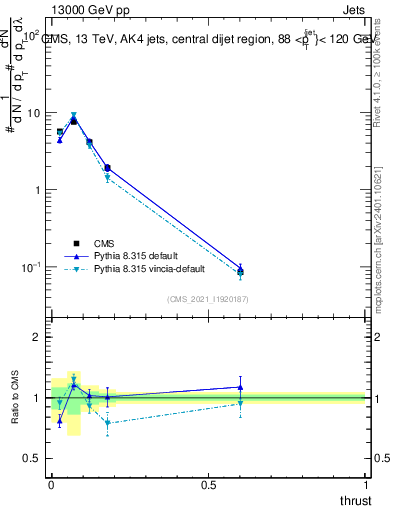 Plot of j.thrust in 13000 GeV pp collisions