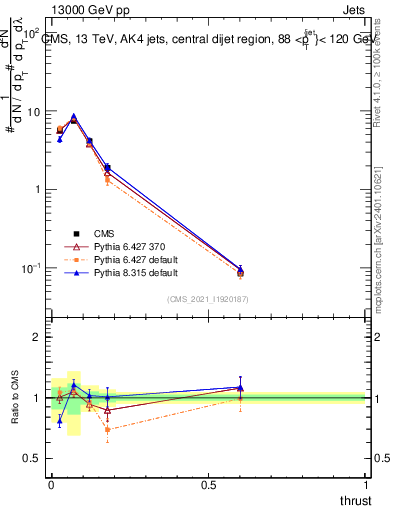 Plot of j.thrust in 13000 GeV pp collisions