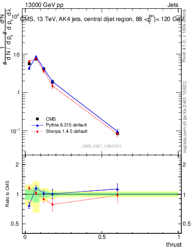 Plot of j.thrust in 13000 GeV pp collisions