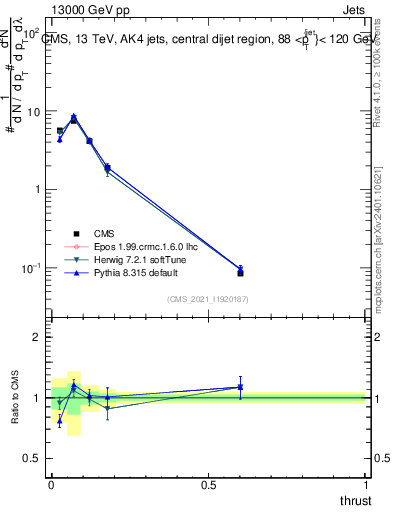 Plot of j.thrust in 13000 GeV pp collisions