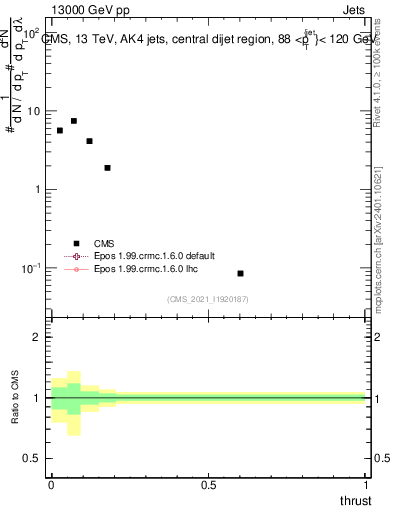 Plot of j.thrust in 13000 GeV pp collisions