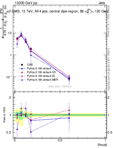 Plot of j.thrust in 13000 GeV pp collisions