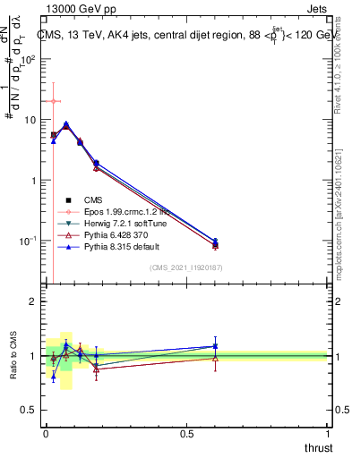 Plot of j.thrust in 13000 GeV pp collisions