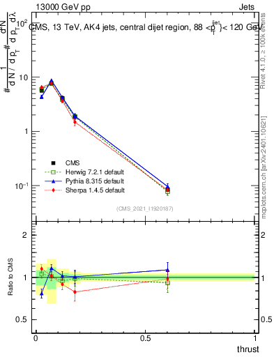 Plot of j.thrust in 13000 GeV pp collisions