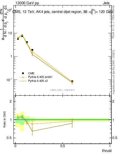 Plot of j.thrust in 13000 GeV pp collisions